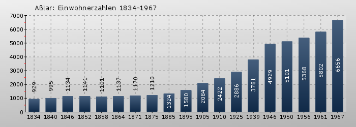 Aßlar: Einwohnerzahlen 1834-1967