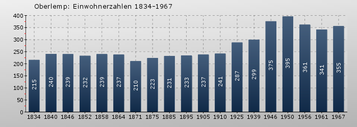 Oberlemp: Einwohnerzahlen 1834-1967