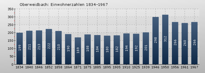 Oberweidbach: Einwohnerzahlen 1834-1967