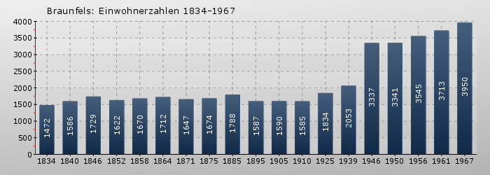 Braunfels: Einwohnerzahlen 1834-1967