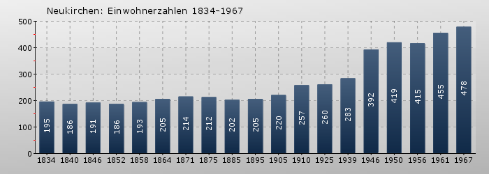 Neukirchen: Einwohnerzahlen 1834-1967