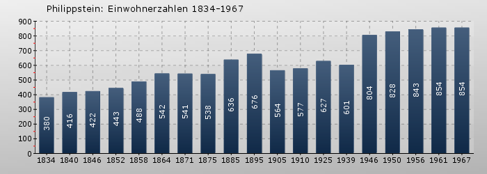 Philippstein: Einwohnerzahlen 1834-1967