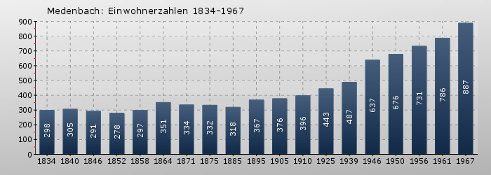 Medenbach: Einwohnerzahlen 1834-1967