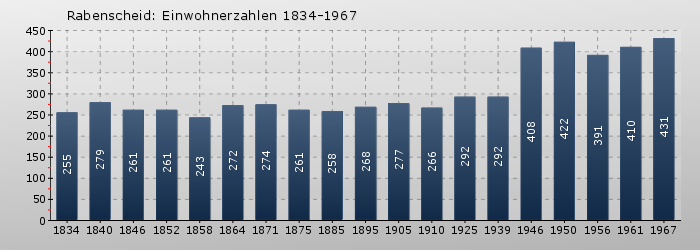 Rabenscheid: Einwohnerzahlen 1834-1967