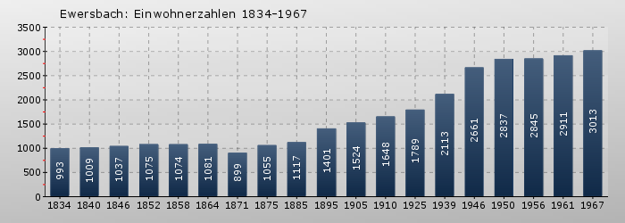 Ewersbach: Einwohnerzahlen 1834-1967