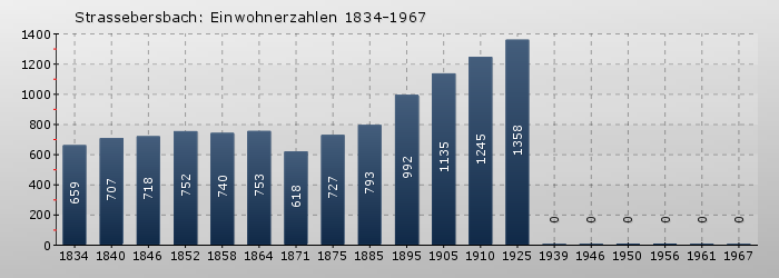 Strassebersbach: Einwohnerzahlen 1834-1967