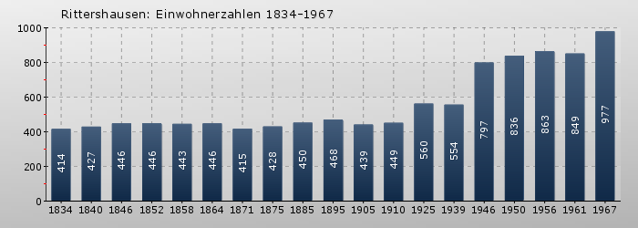 Rittershausen: Einwohnerzahlen 1834-1967