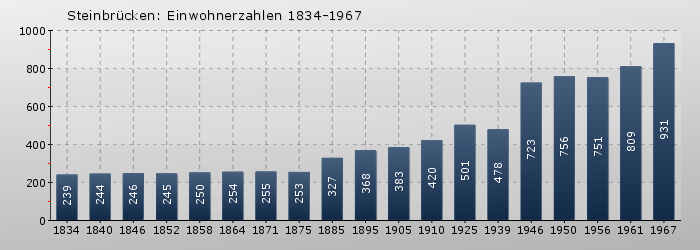 Steinbrücken: Einwohnerzahlen 1834-1967
