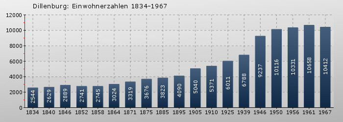 Dillenburg: Einwohnerzahlen 1834-1967