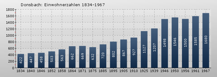 Donsbach: Einwohnerzahlen 1834-1967