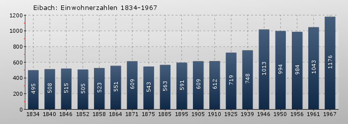 Eibach: Einwohnerzahlen 1834-1967