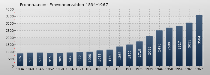 Frohnhausen: Einwohnerzahlen 1834-1967