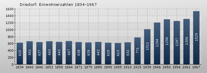 Driedorf: Einwohnerzahlen 1834-1967