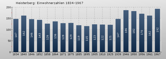 Heisterberg: Einwohnerzahlen 1834-1967