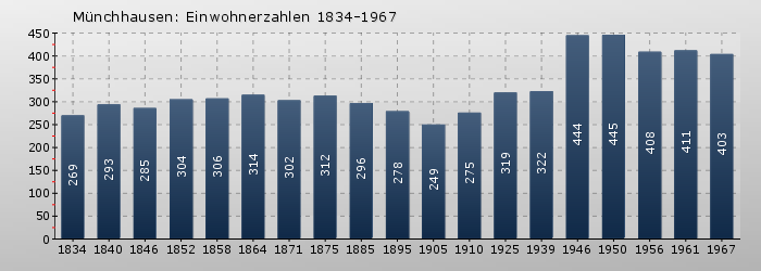 Münchhausen: Einwohnerzahlen 1834-1967