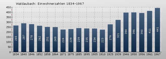 Waldaubach: Einwohnerzahlen 1834-1967