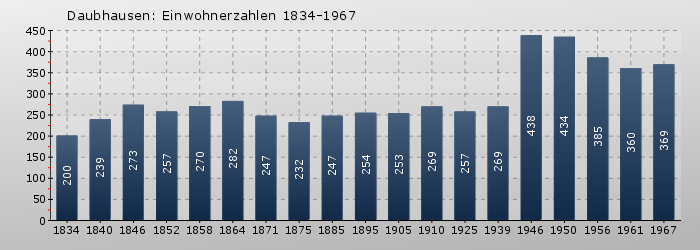 Daubhausen: Einwohnerzahlen 1834-1967