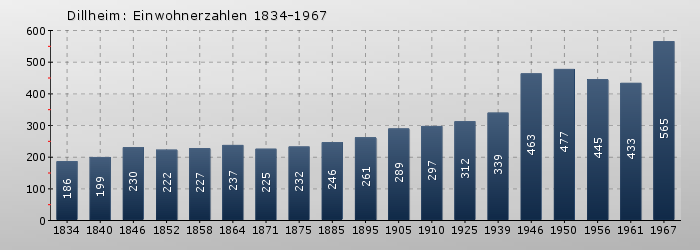 Dillheim: Einwohnerzahlen 1834-1967