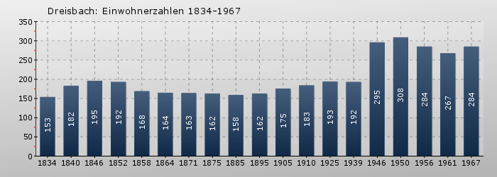 Dreisbach: Einwohnerzahlen 1834-1967