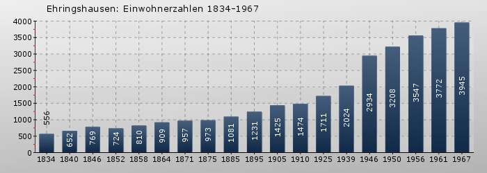 Ehringshausen: Einwohnerzahlen 1834-1967