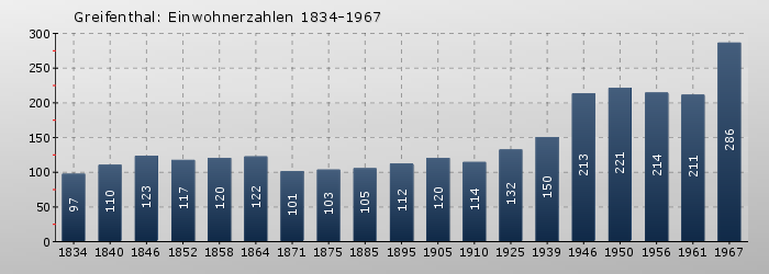 Greifenthal: Einwohnerzahlen 1834-1967