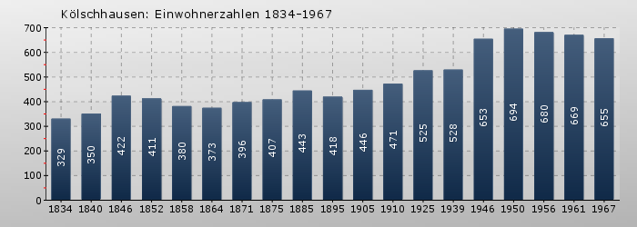 Kölschhausen: Einwohnerzahlen 1834-1967