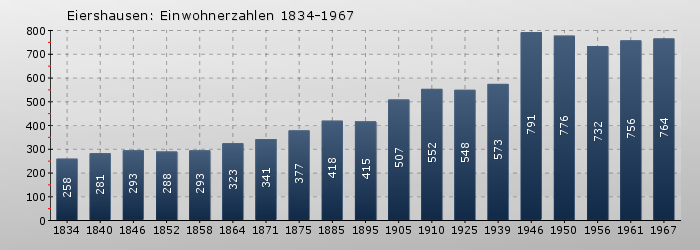 Eiershausen: Einwohnerzahlen 1834-1967
