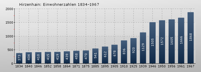 Hirzenhain: Einwohnerzahlen 1834-1967