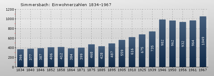 Simmersbach: Einwohnerzahlen 1834-1967