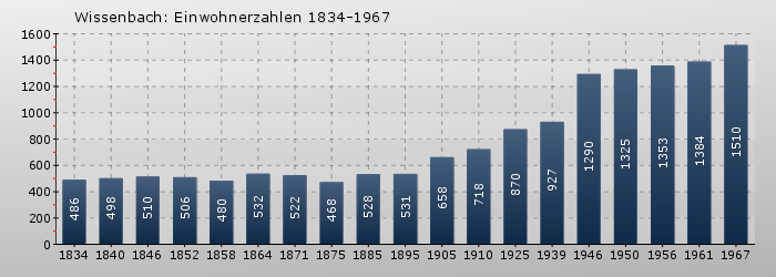 Wissenbach: Einwohnerzahlen 1834-1967