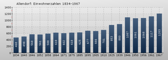 Allendorf: Einwohnerzahlen 1834-1967