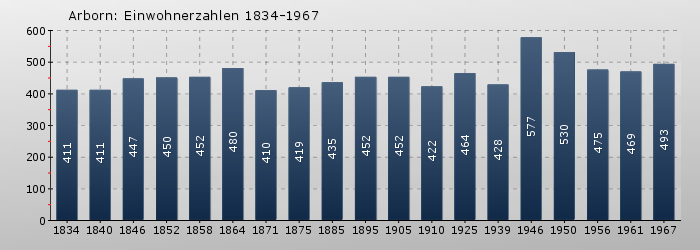 Arborn: Einwohnerzahlen 1834-1967