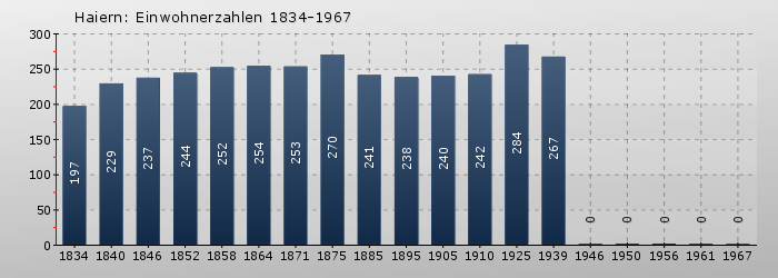 Haiern: Einwohnerzahlen 1834-1967