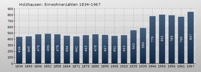 Holzhausen: Einwohnerzahlen 1834-1967