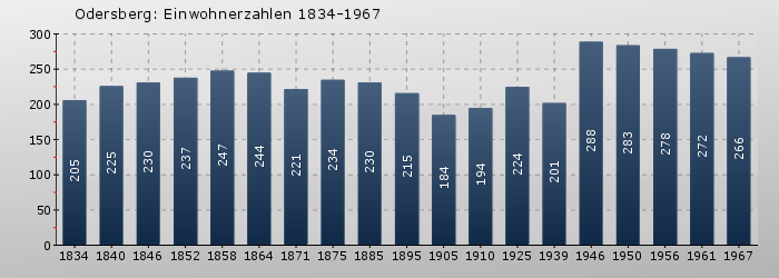Odersberg: Einwohnerzahlen 1834-1967
