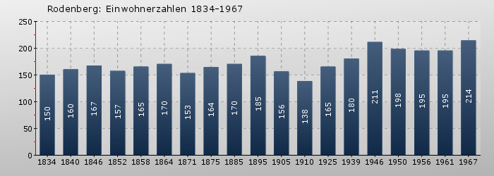 Rodenberg: Einwohnerzahlen 1834-1967