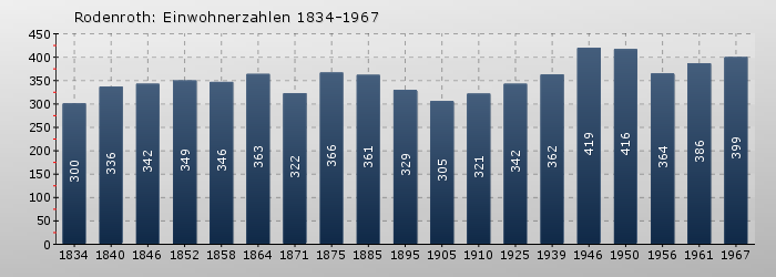 Rodenroth: Einwohnerzahlen 1834-1967