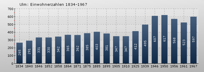 Ulm: Einwohnerzahlen 1834-1967
