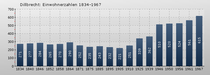 Dillbrecht: Einwohnerzahlen 1834-1967