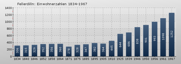 Fellerdilln: Einwohnerzahlen 1834-1967