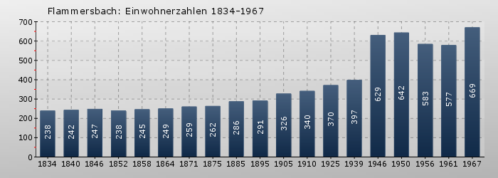 Flammersbach: Einwohnerzahlen 1834-1967