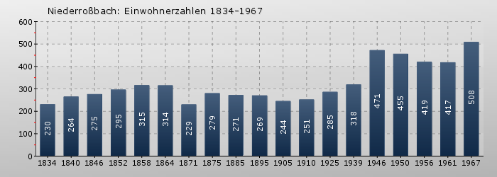 Niederroßbach: Einwohnerzahlen 1834-1967