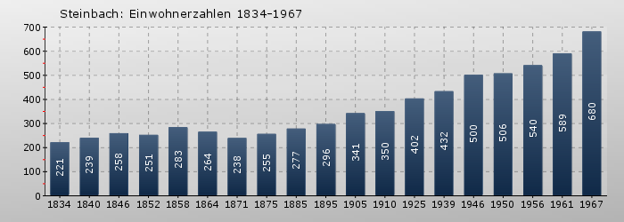 Steinbach: Einwohnerzahlen 1834-1967