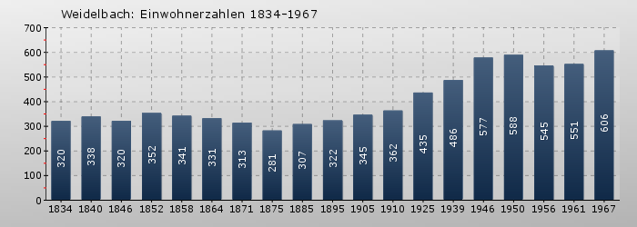Weidelbach: Einwohnerzahlen 1834-1967