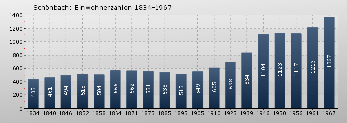 Schönbach: Einwohnerzahlen 1834-1967
