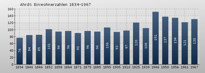 Ahrdt: Einwohnerzahlen 1834-1967