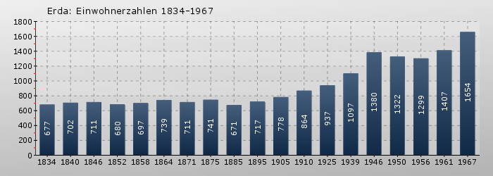 Erda: Einwohnerzahlen 1834-1967