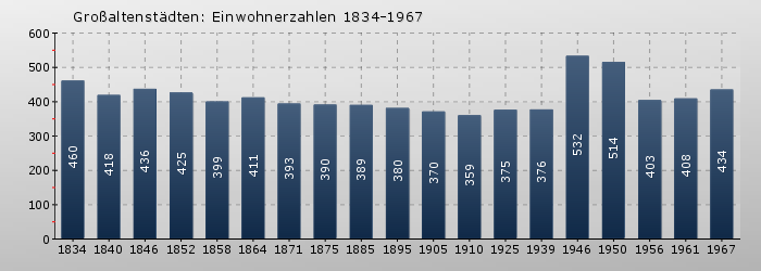 Großaltenstädten: Einwohnerzahlen 1834-1967