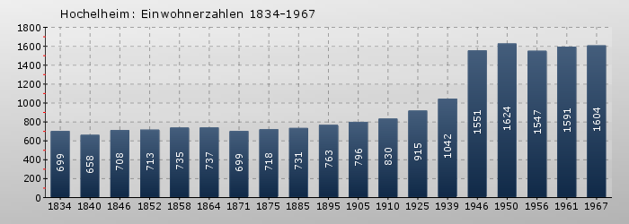 Hochelheim: Einwohnerzahlen 1834-1967