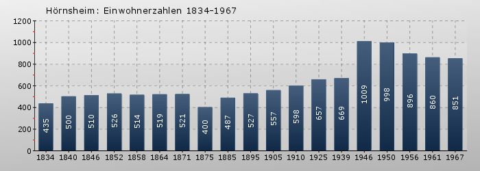 Hörnsheim: Einwohnerzahlen 1834-1967
